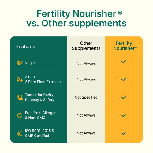 BeatNaturally - Fertility Nourisher with Zinc, Ashoka, Bala & Lodhra - 30 Capsules